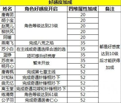 天涯明月刀手游好感度有什么用 好感度是干嘛的