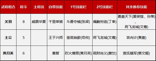 鸿图之下开荒阵容推荐 开荒队带什么技能