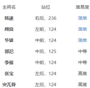 鸿图之下七级地难度表 七级地难度站位表