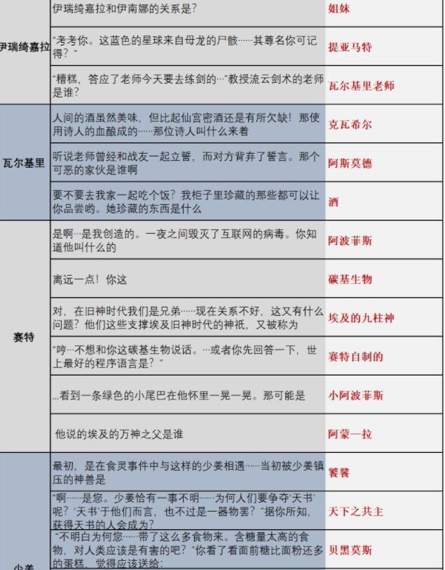 解神者时序之门时空乱流答案大全