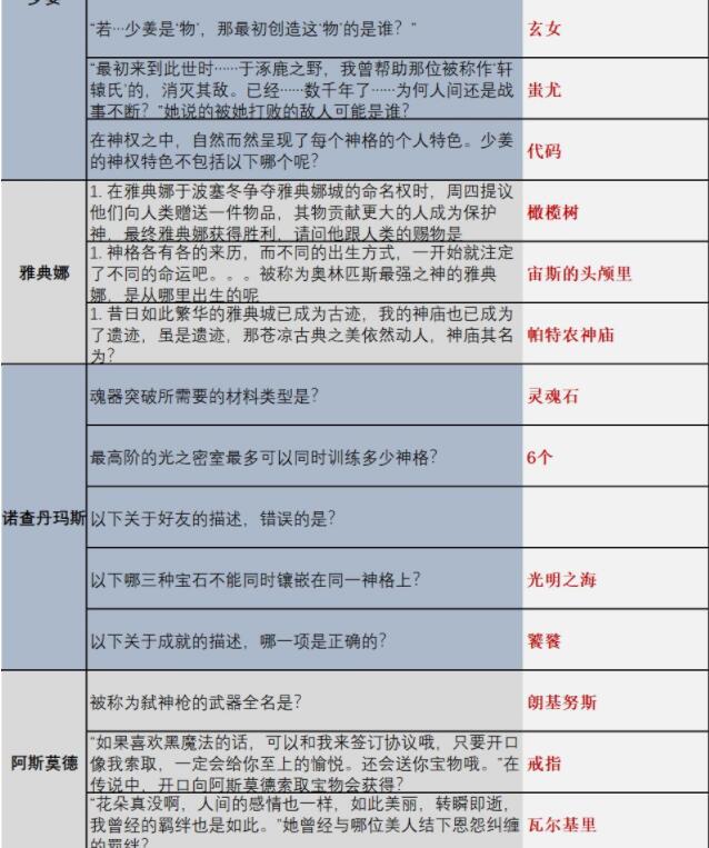 解神者时序之门时空乱流答案大全