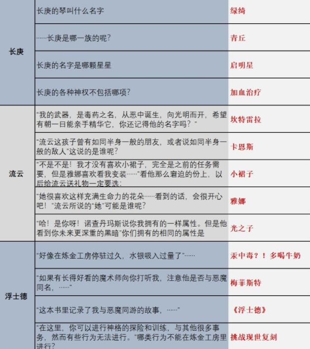 解神者时序之门时空乱流答案大全
