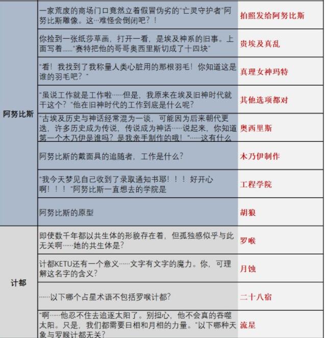 解神者时序之门时空乱流答案大全