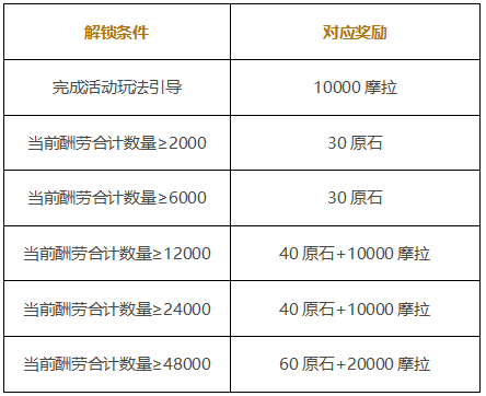 原神打工活动怎么玩 打工活动玩法介绍