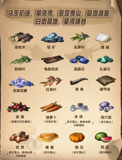 明日之后第三季资源分布地图 第三季资源点介绍