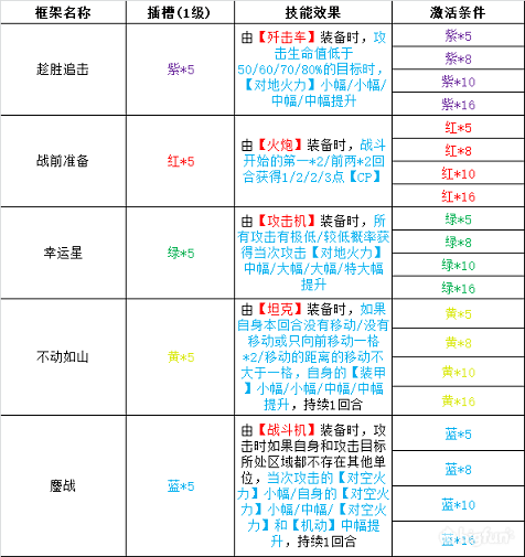 灰烬战线性格插件搭配推荐 性格插件最高几级