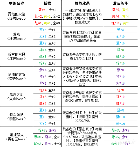 灰烬战线性格插件搭配推荐 性格插件最高几级