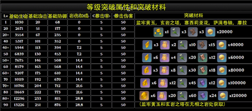 原神阿贝多突破材料介绍 阿贝多突破要什么材料