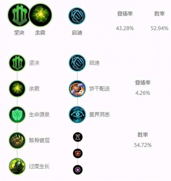 LOL芮尔符文天赋怎么搭配 出装搭配推荐