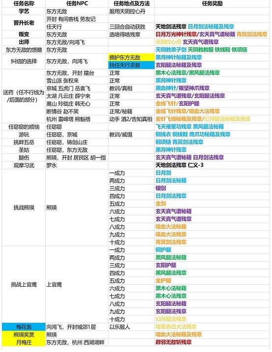 我的侠客天阴教主支线任务攻略