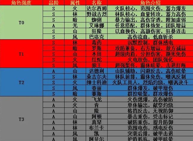 街霸对决最强阵容搭配推荐 最新角色强度排行