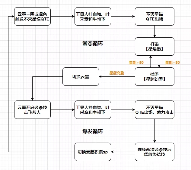 崩坏3不灭星锚输出攻略 不灭星锚输出循环