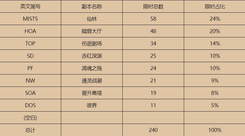 魔兽世界9.0大秘境显然仙灵最简单
