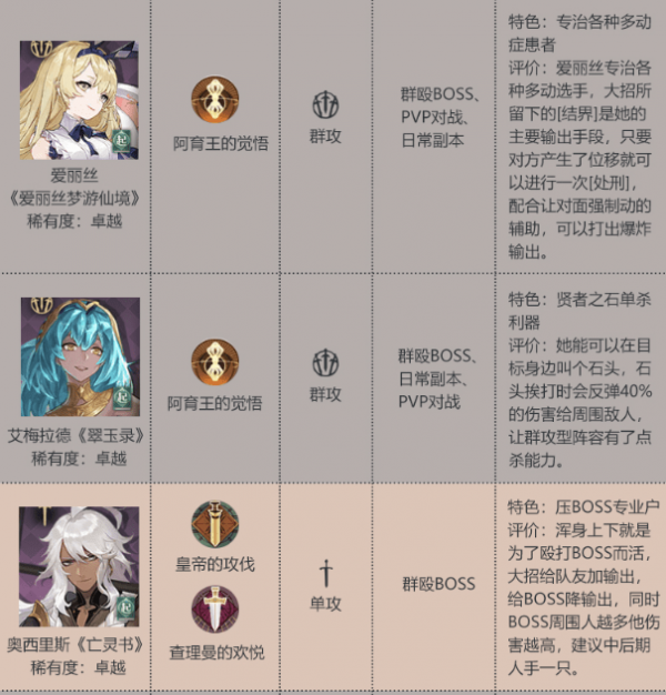 幻书启世录节奏榜 最强角色排行