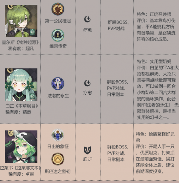 幻书启世录节奏榜 最强角色排行