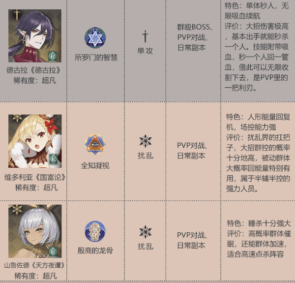 幻书启世录节奏榜 最强角色排行