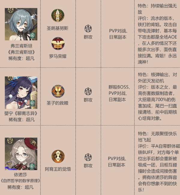幻书启世录节奏榜 最强角色排行