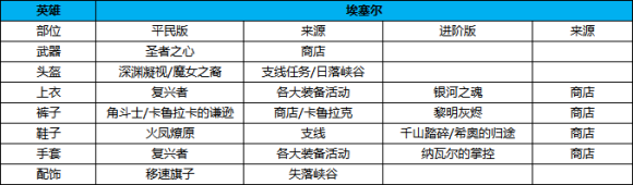 万国觉醒埃塞尔装备选择攻略 埃塞尔弗莱德穿什么装备