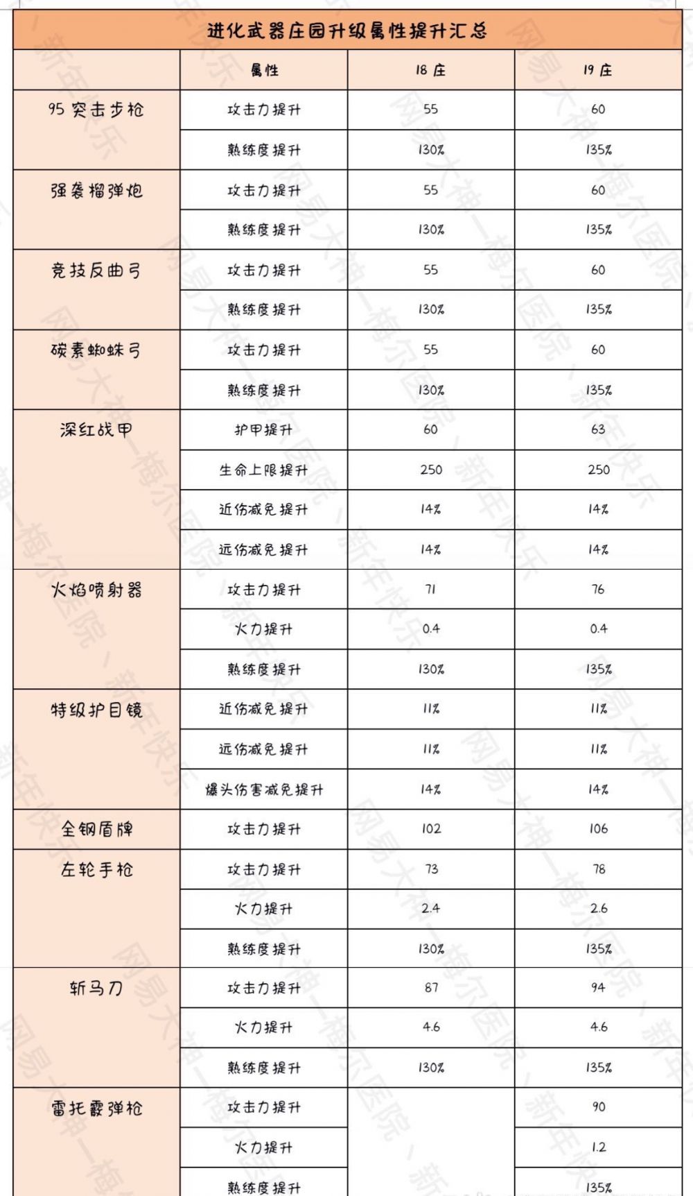 明日之后进化武器19庄属性变化图