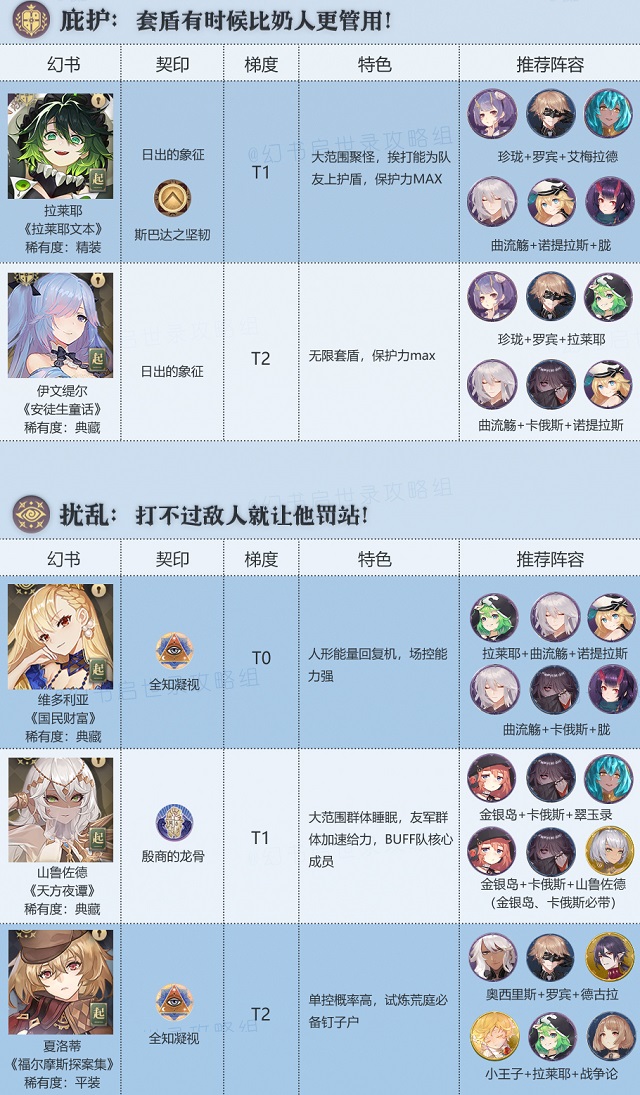幻书启世录公测节奏榜5