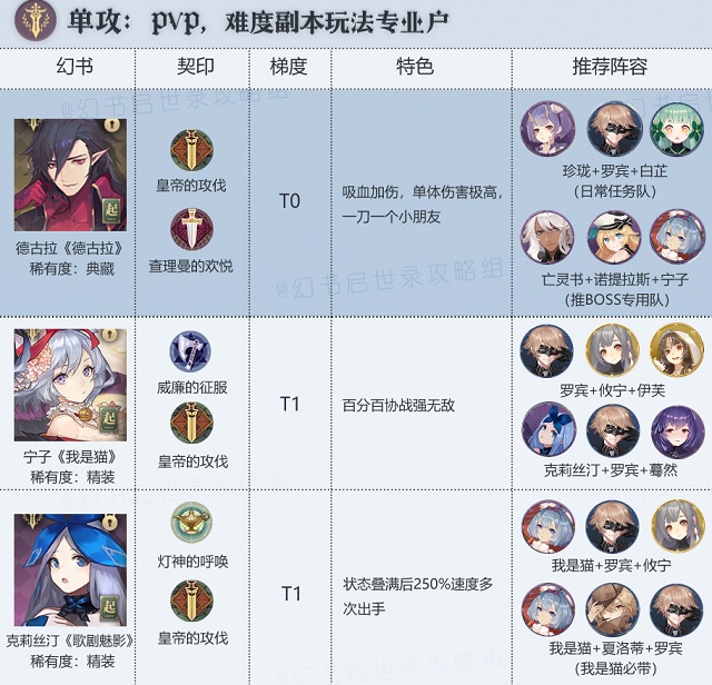幻书启世录公测节奏榜4