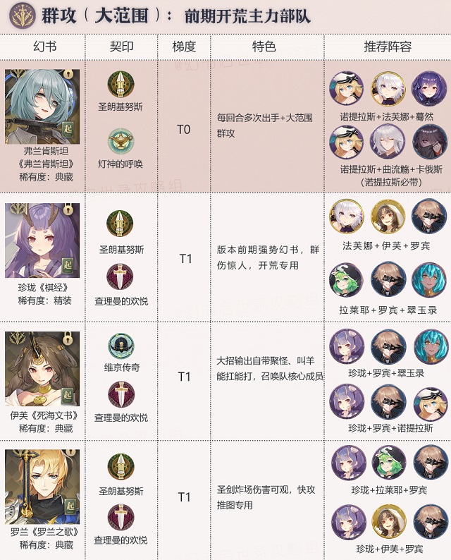 幻书启世录公测节奏榜1