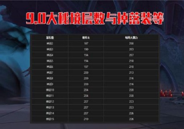 魔兽世界9.0大秘境层数和装等比较图