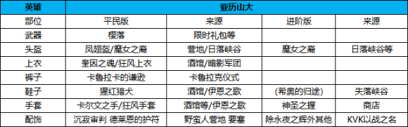 万国觉醒亚历山大大帝装备选择攻略