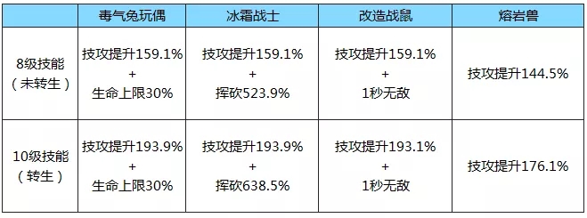 拉结尔技能流输出流派宠物推荐 技能流输出宠物选择