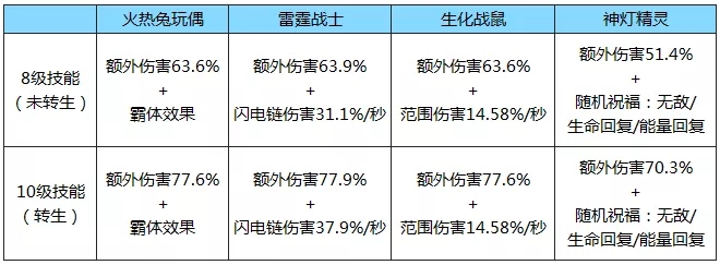 拉结尔高频流宠物推荐 高频流宠物选择攻略