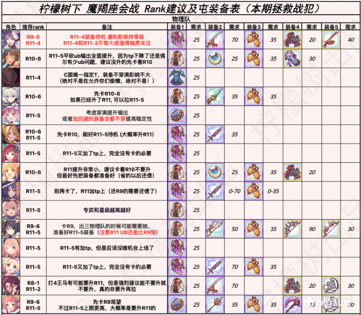 公主连结摩羯座Rank推荐 摩羯座Rank装备选择