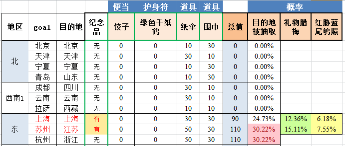 旅行青蛙中国之旅目的地概率介绍