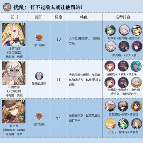 幻书启世录扰乱幻书哪个好 扰乱角色排行
