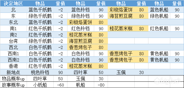 旅行青蛙中国之旅目的地概率介绍