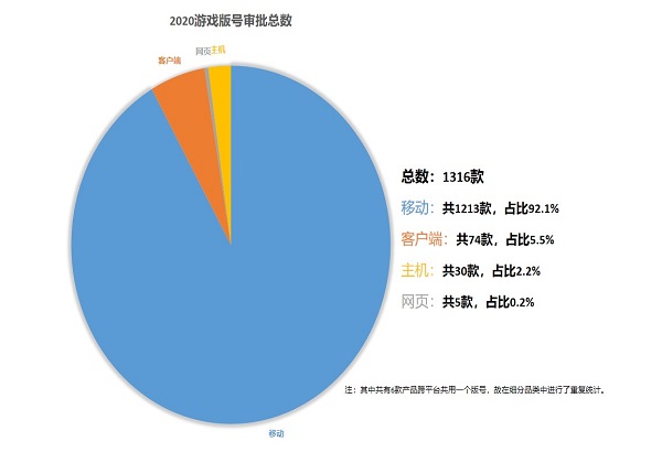 2020年国内过审游戏饼状图