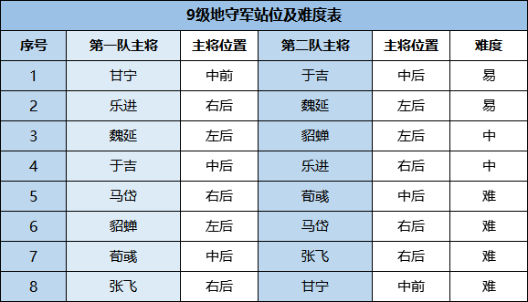 鸿图之下S2九级地难度排行 九级地站位介绍