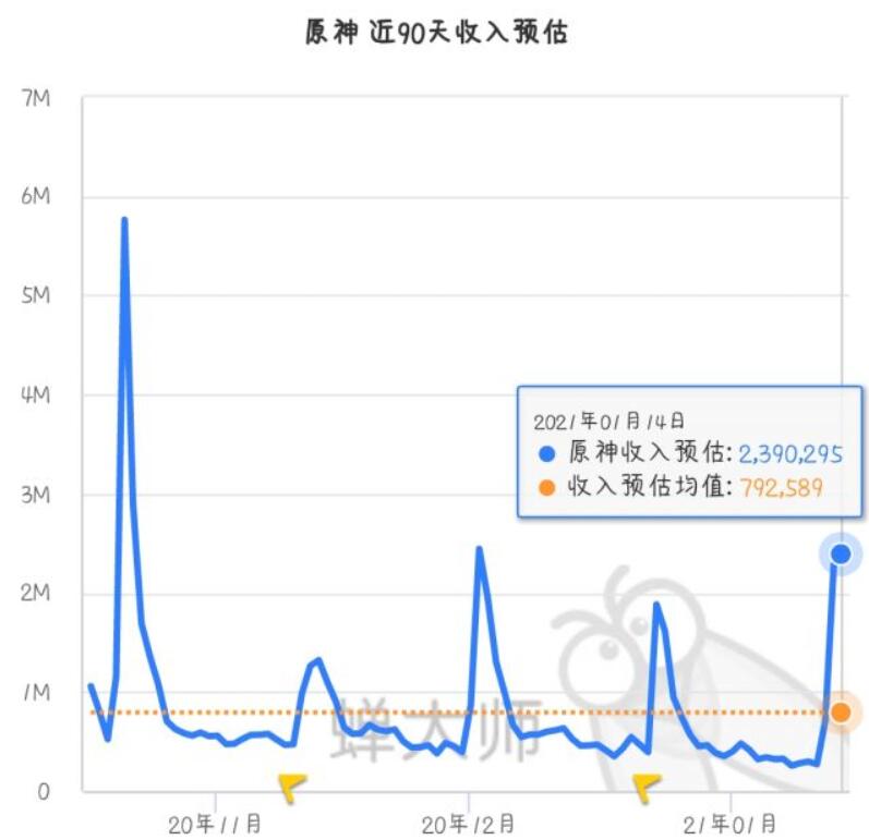 原神甘雨池流水超越钟离已是定局