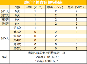 剑与远征演武试炼攻略 演武试炼兑换怎么换
