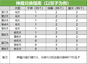 剑与远征演武试炼攻略 演武试炼兑换怎么换