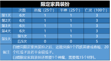 剑与远征演武试炼攻略 演武试炼兑换怎么换