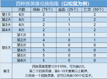 剑与远征演武试炼攻略 演武试炼兑换怎么换