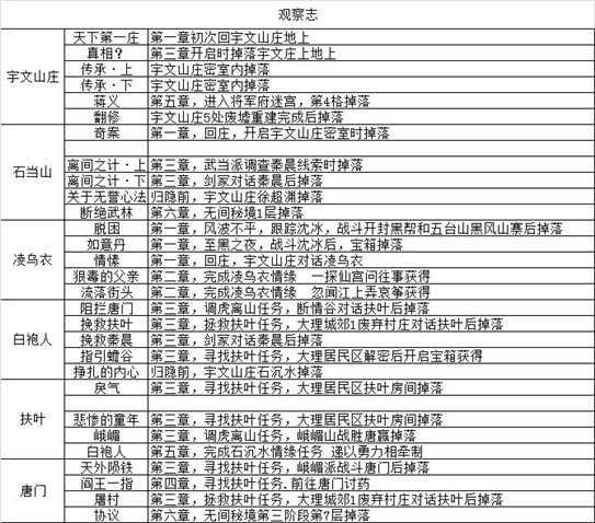 我的侠客无间秘境顺序攻略 无间秘境打不过