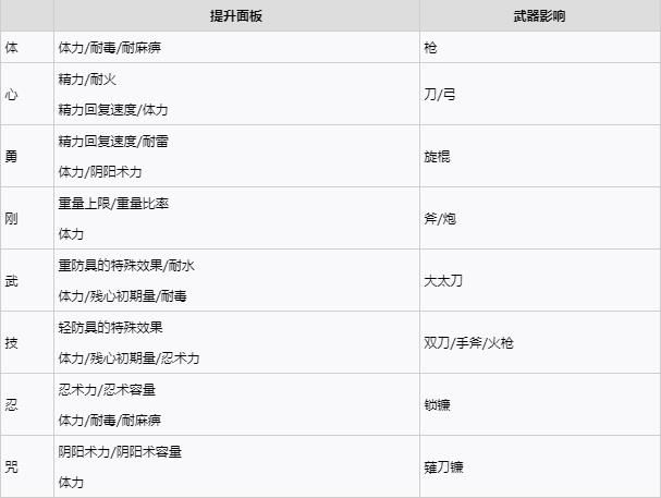 仁王2加点推荐 加点收益计算