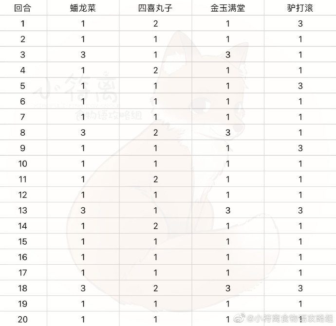 食物语羽衣客喜打法攻略 羽衣客喜打法阵容
