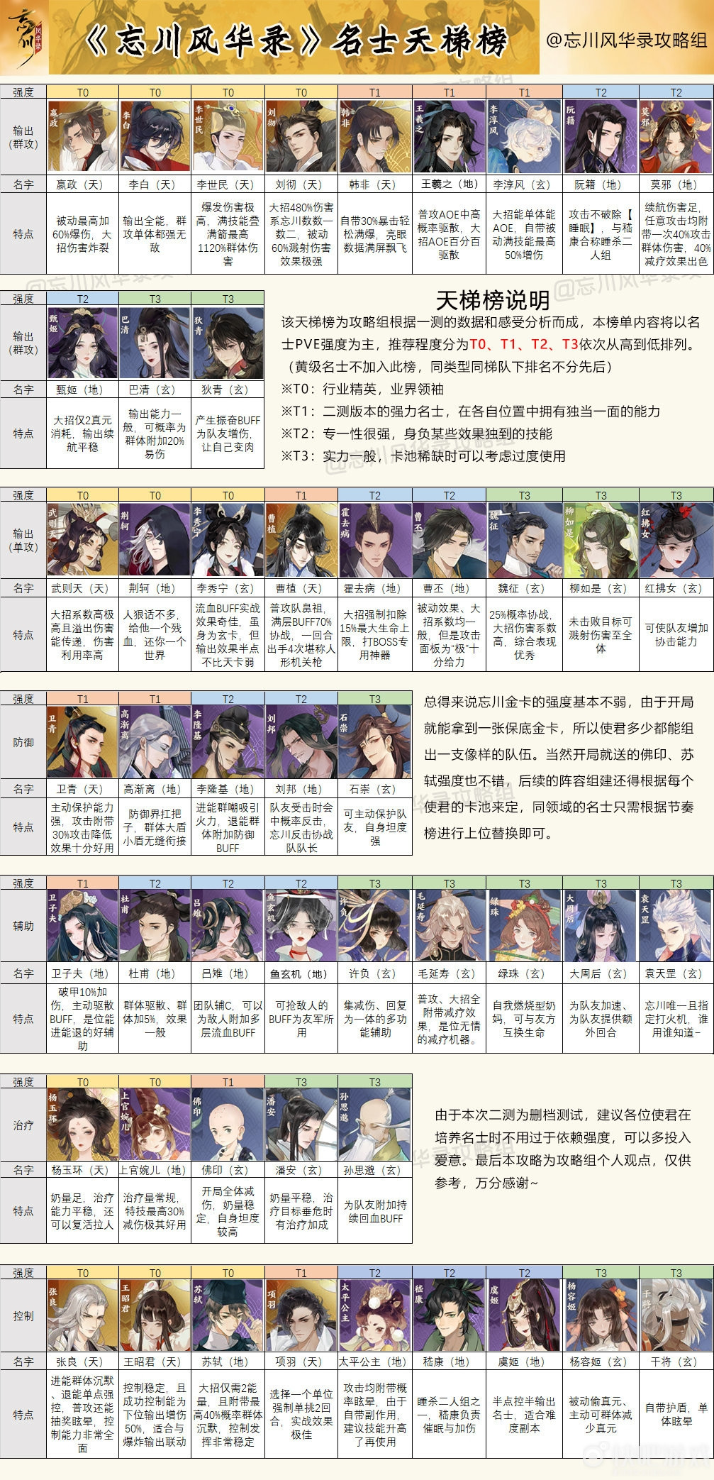 忘川风华录节奏榜 角色强度排行