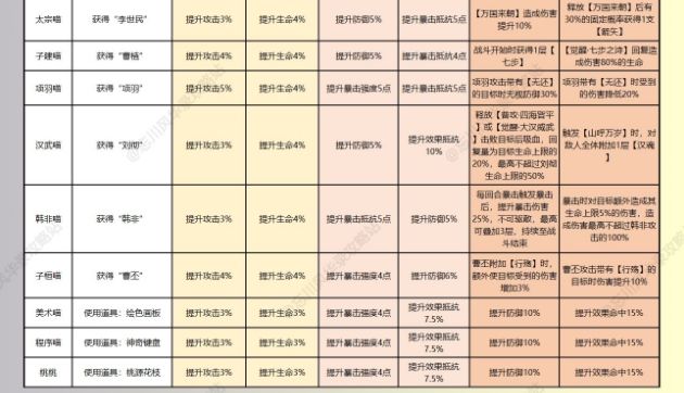 忘川风华录名士猫技能加成大全 技能效果介绍