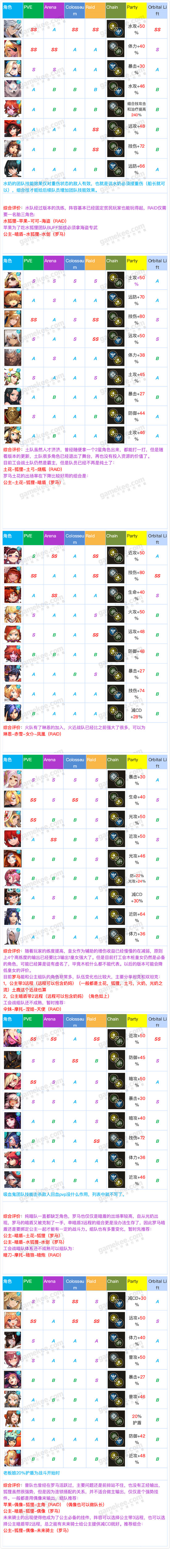 坎公骑冠剑节奏榜 角色强度排行榜
