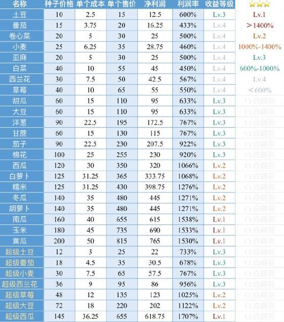 小森生活农作物价格攻略 农作物出售价格大全