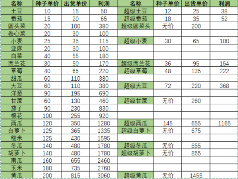 小森生活农作物价格攻略 农作物出售价格大全