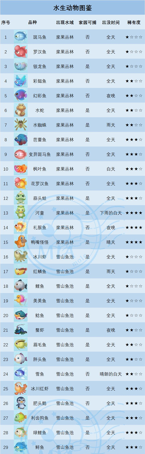 摩尔庄园手游章鱼怎么搞 章鱼钓鱼点位置攻略